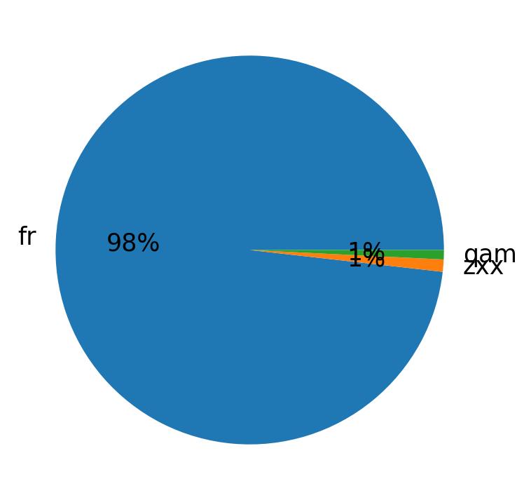 Languages distribution