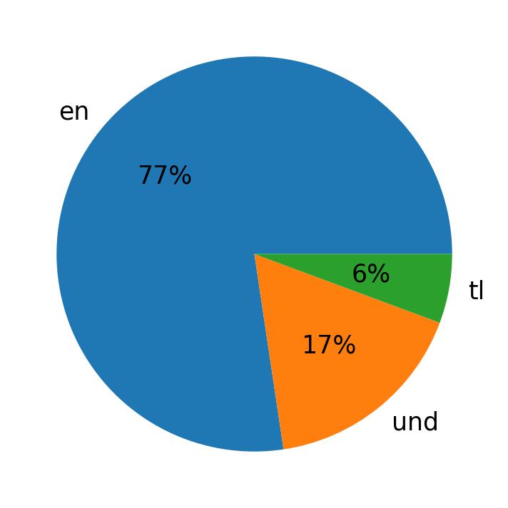 Languages used in tweets