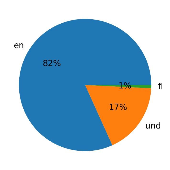 Languages used in tweets