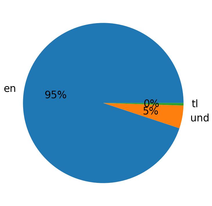 اللغات المستخدمة في التغريدات