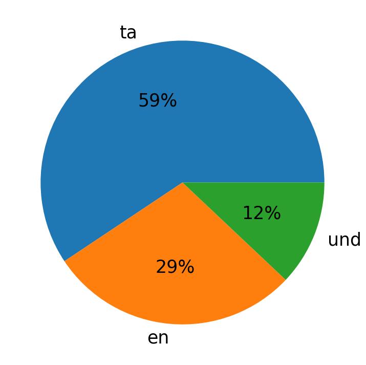 Idiomas utilizados nos tweets