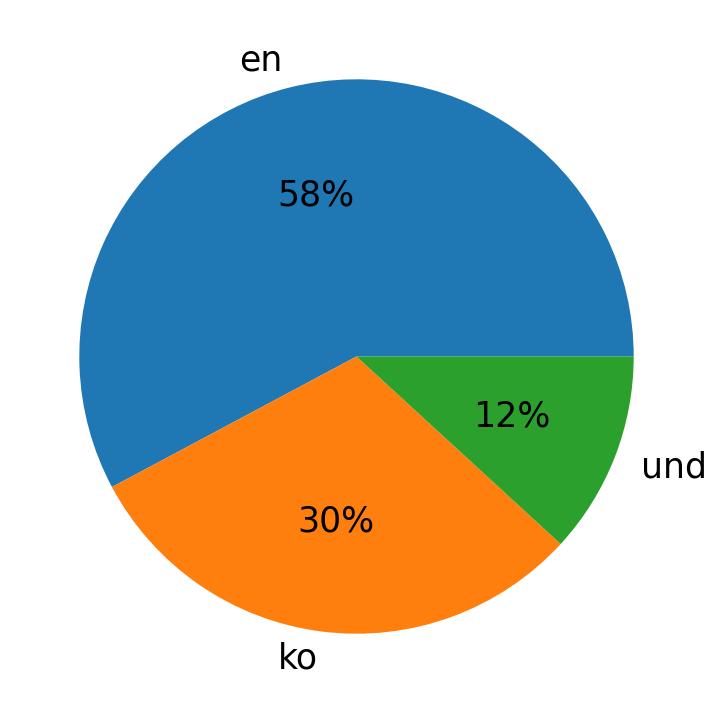 Idiomas utilizados nos tweets
