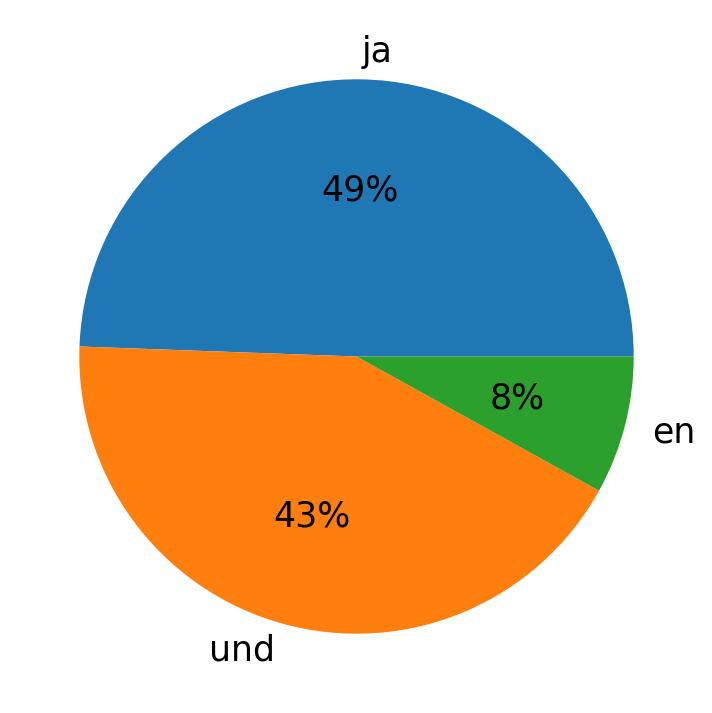 Languages used in tweets