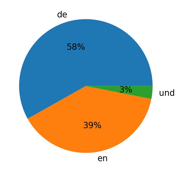In Tweets verwendete Sprachen