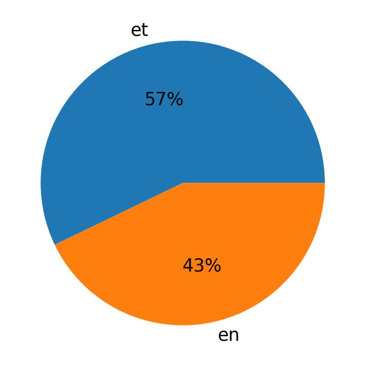 Languages used in tweets