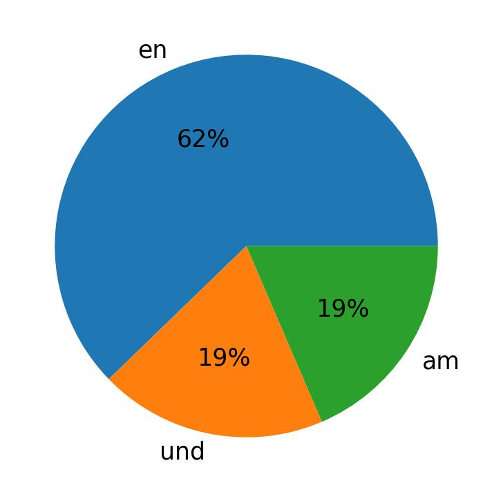 Languages used in tweets