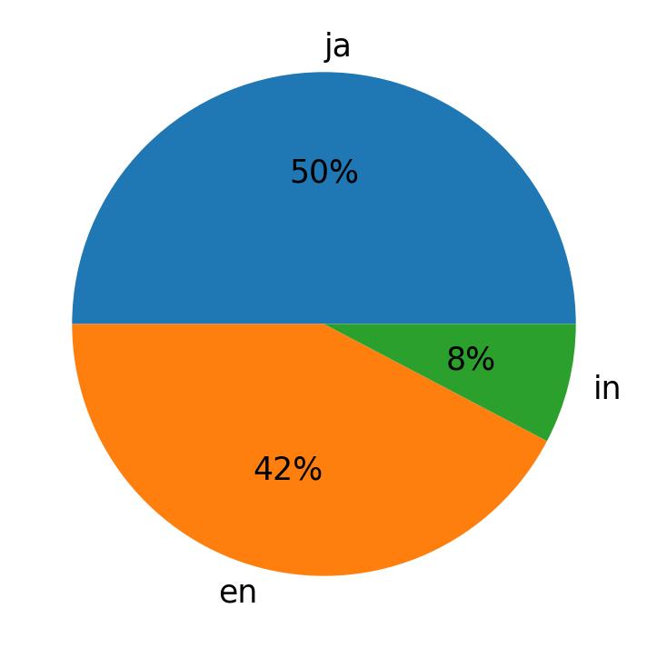 Idiomas utilizados nos tweets