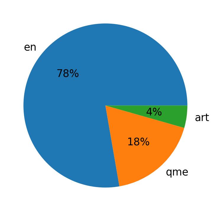 Languages distribution