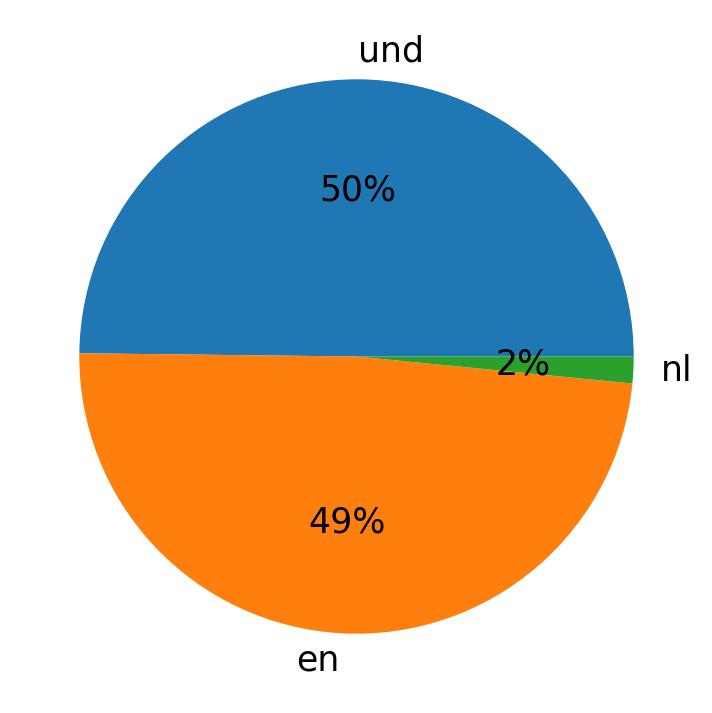 In Tweets verwendete Sprachen