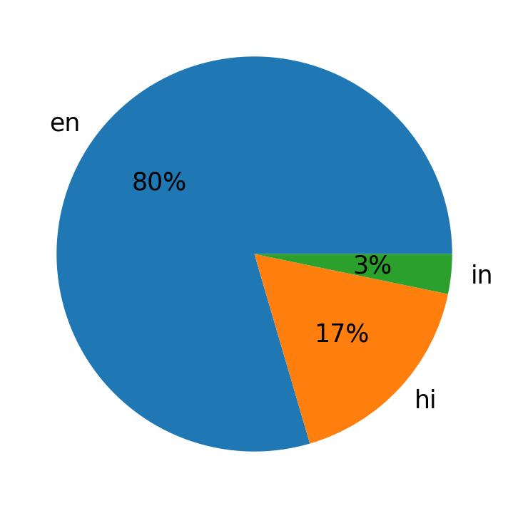 Sprachverteilung
