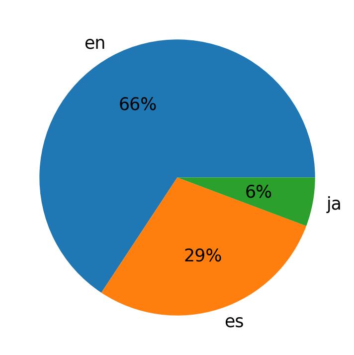 Languages used in tweets
