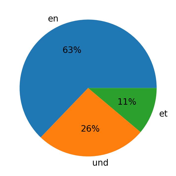 In Tweets verwendete Sprachen