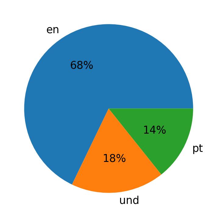 Languages used in tweets