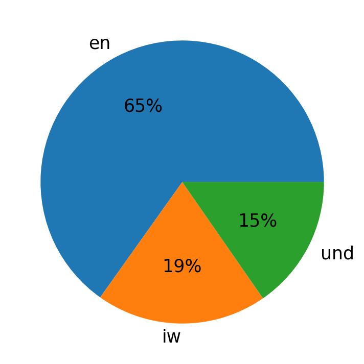Idiomas utilizados nos tweets