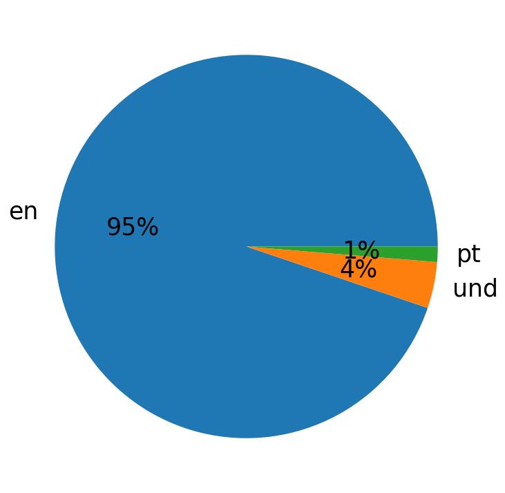 Languages used in tweets