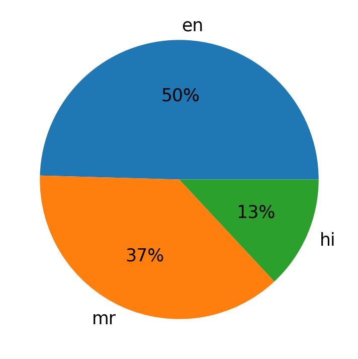 Tweetlerde kullanilan diller