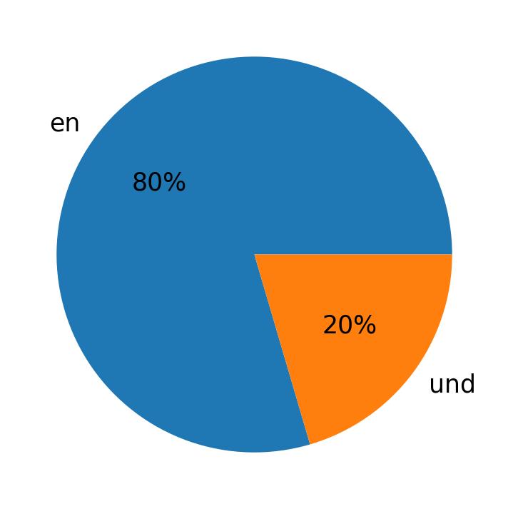 Tweetlerde kullanilan diller