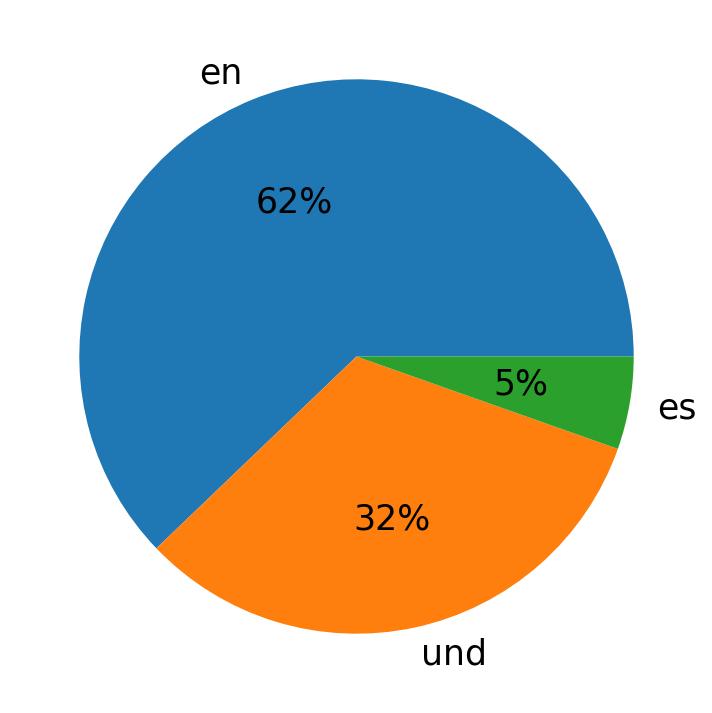 Tweetlerde kullanilan diller