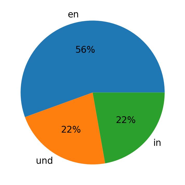 Idiomas utilizados nos tweets