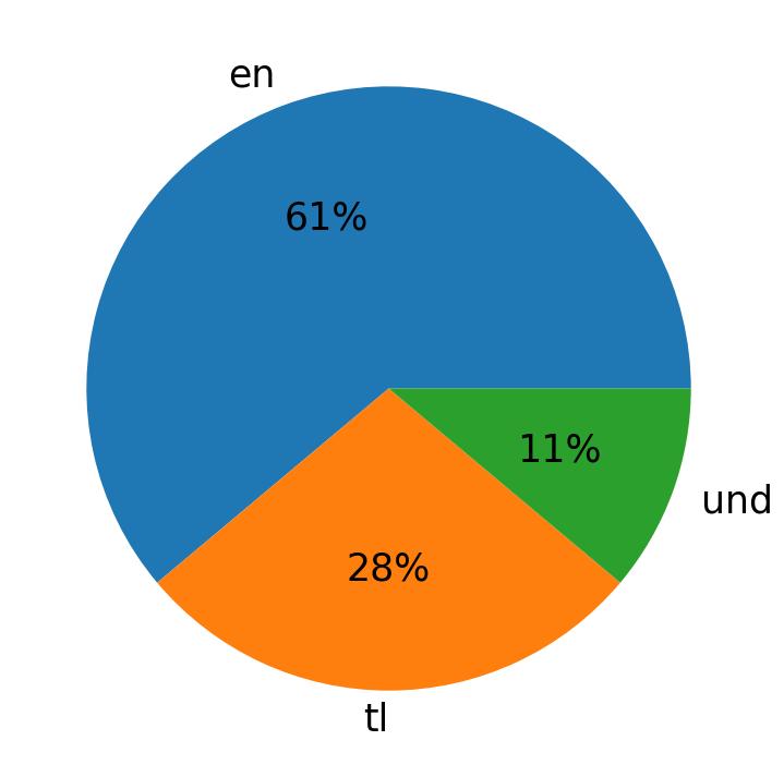 Languages used in tweets