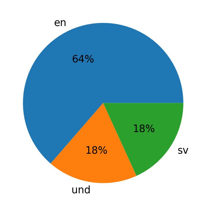Idiomas utilizados nos tweets