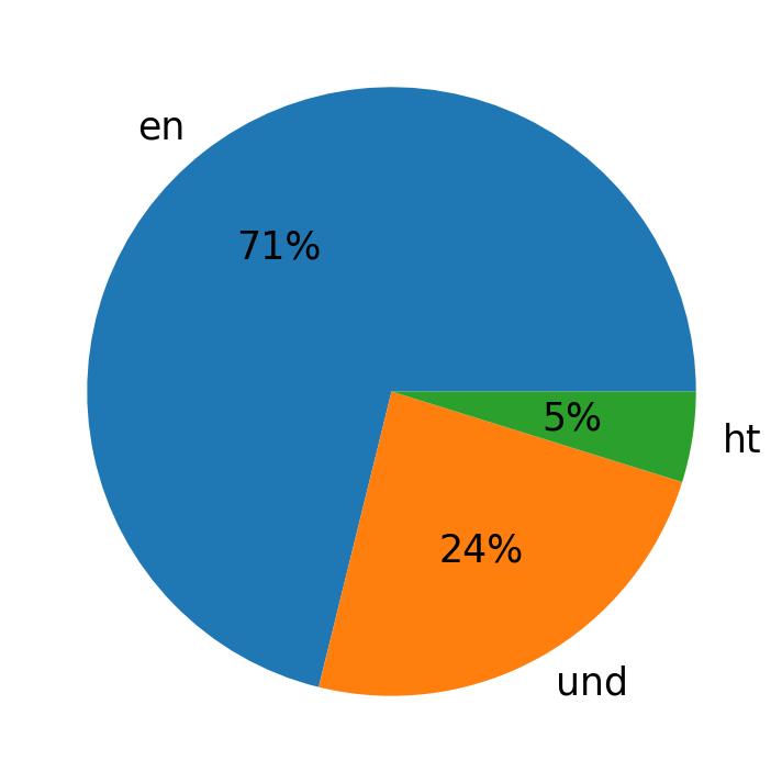 In Tweets verwendete Sprachen