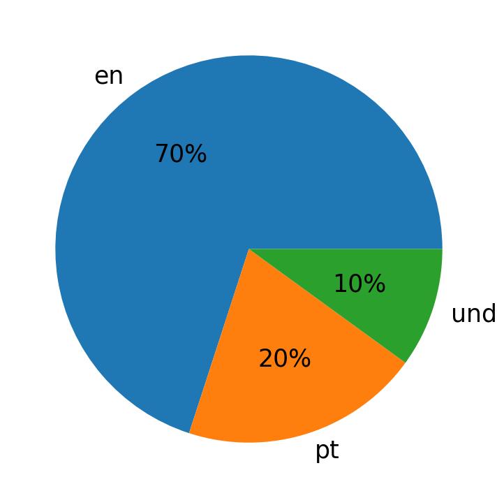Languages used in tweets