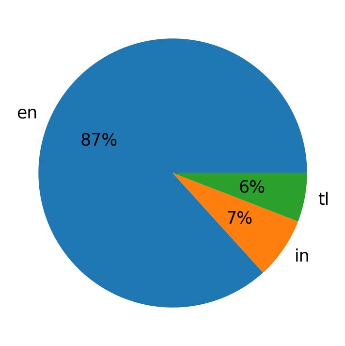 Idiomas utilizados nos tweets