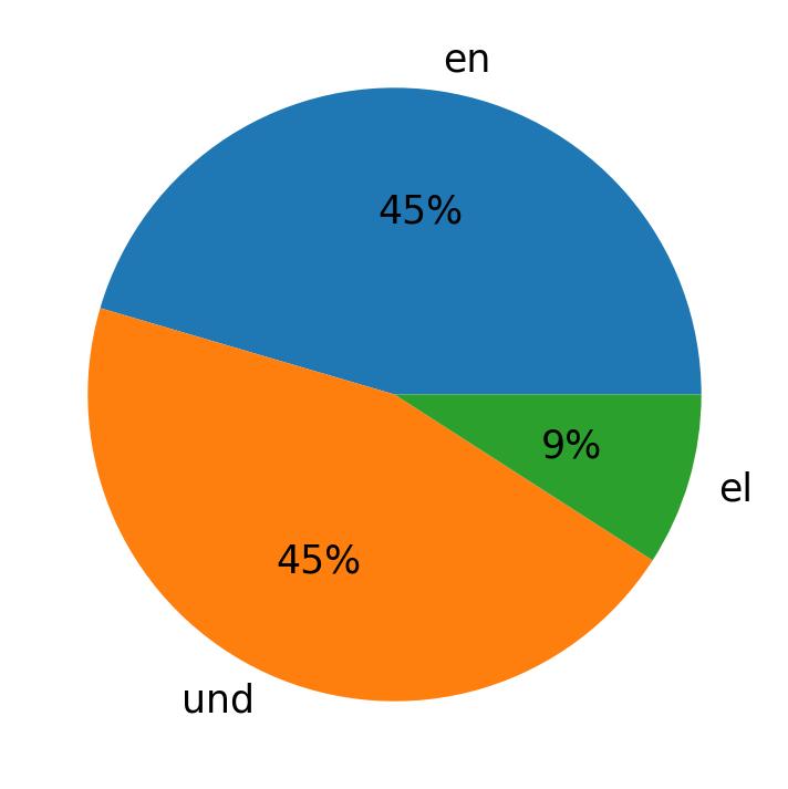 Idiomas utilizados nos tweets