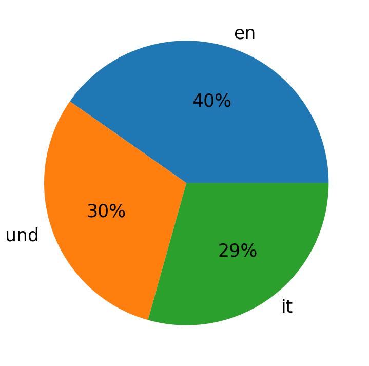 Idiomas utilizados nos tweets