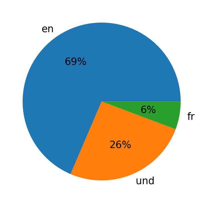 Languages used in tweets