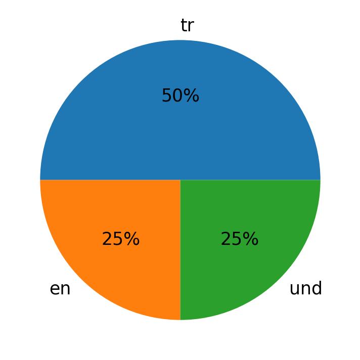 Languages used in tweets