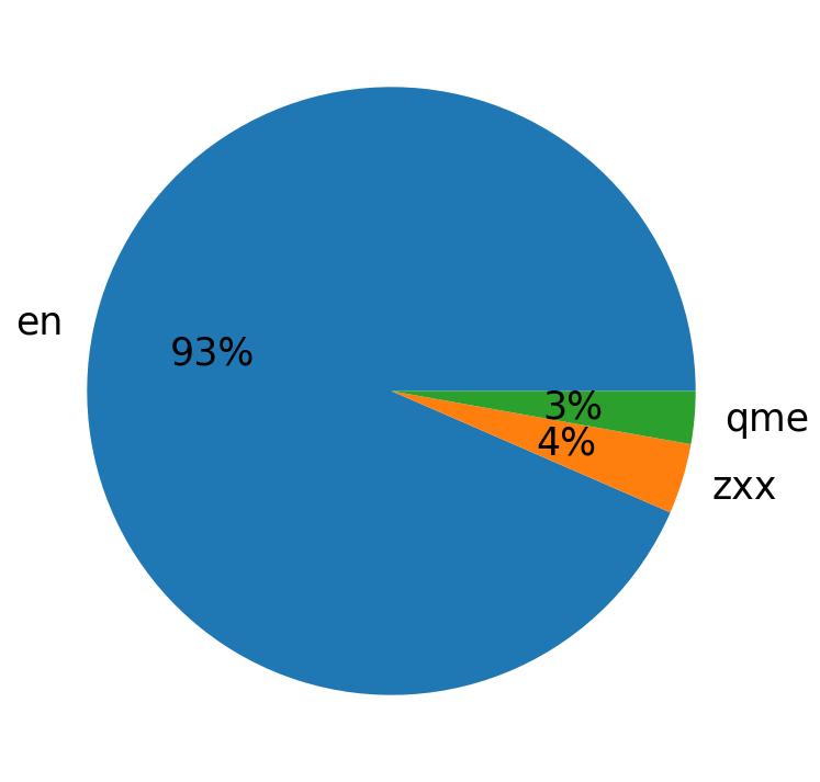 Languages distribution