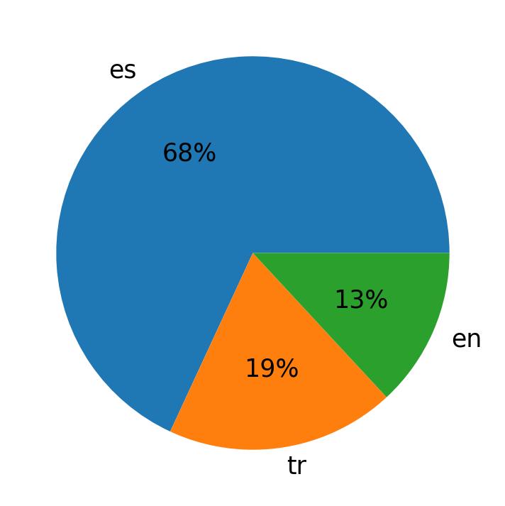 Languages used in tweets