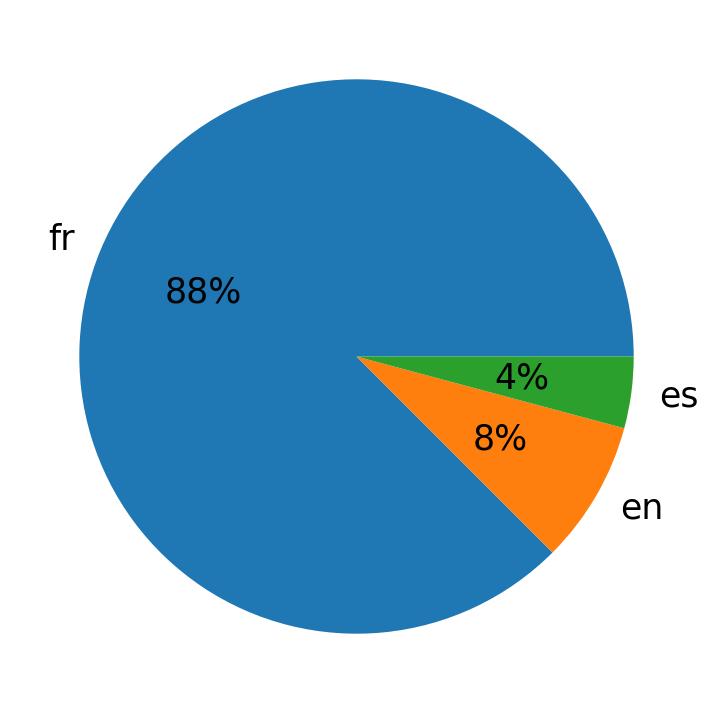 Languages used in tweets