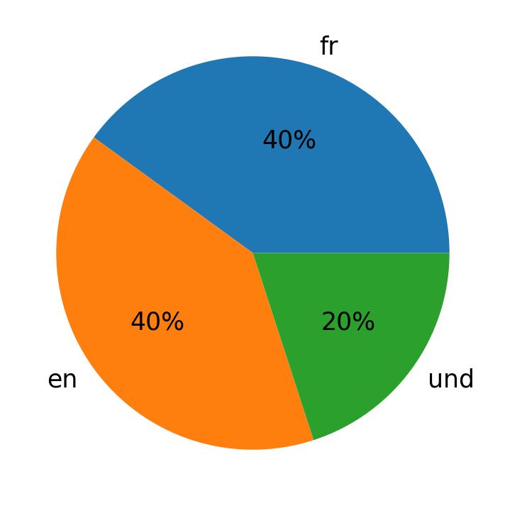 In Tweets verwendete Sprachen