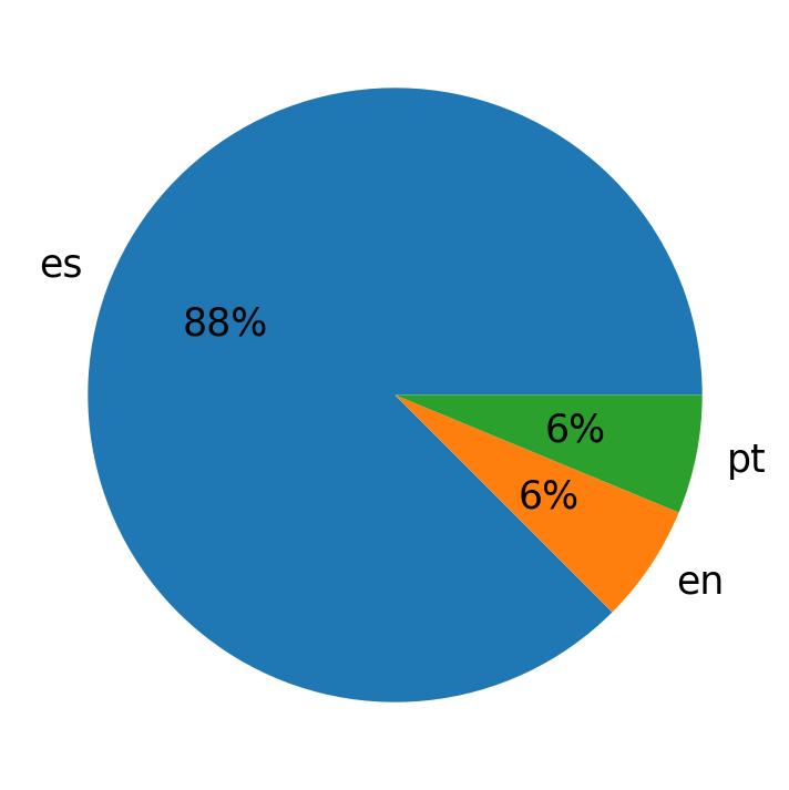 In Tweets verwendete Sprachen
