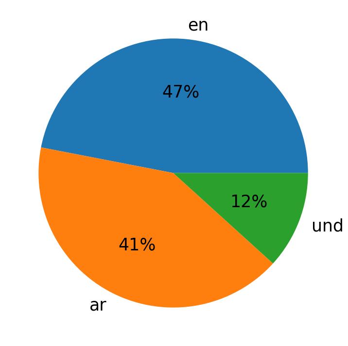 Languages used in tweets