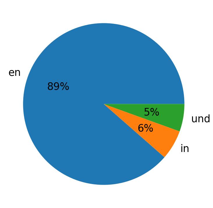 Tweetlerde kullanilan diller