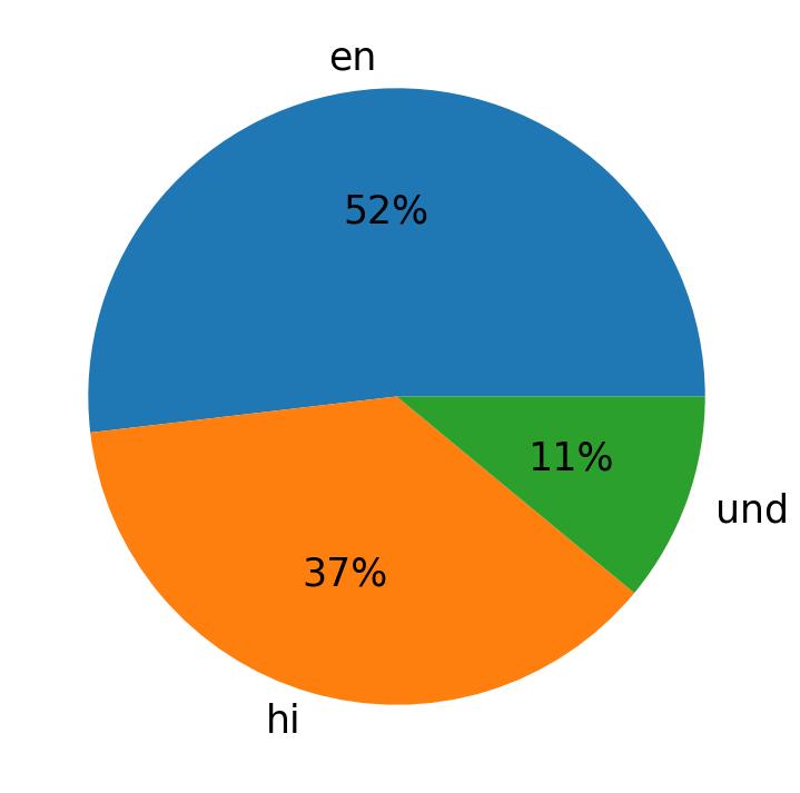 Idiomas utilizados nos tweets
