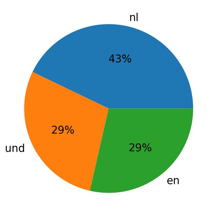 Tweetlerde kullanilan diller
