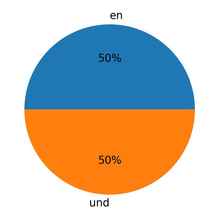 Languages used in tweets