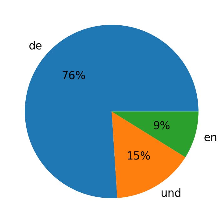 In Tweets verwendete Sprachen