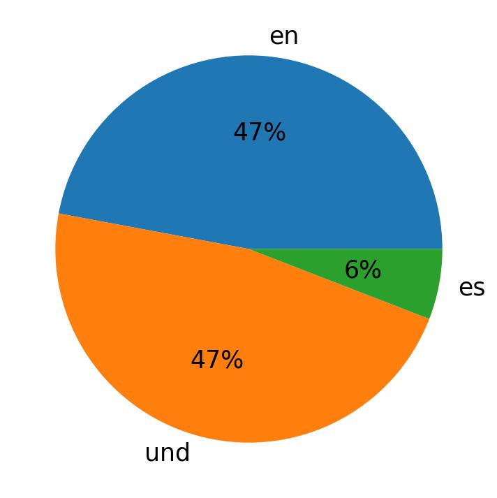 Idiomas utilizados nos tweets