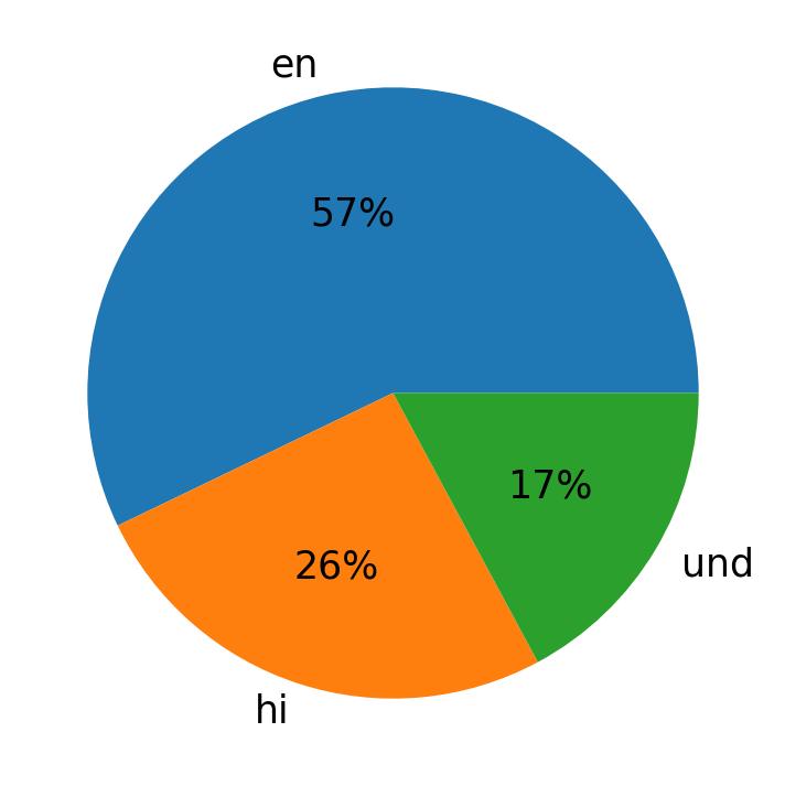 Idiomas utilizados nos tweets