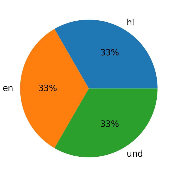 Languages used in tweets