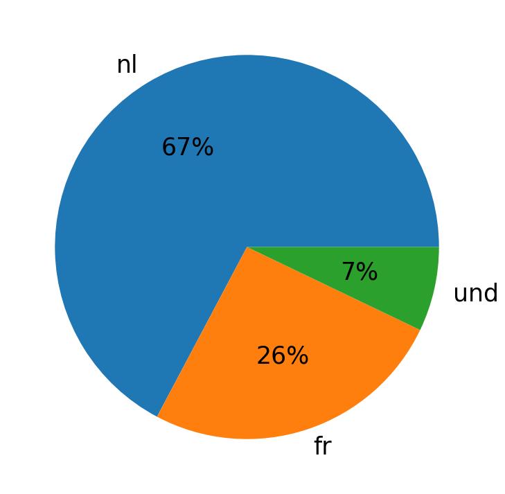 Languages used in tweets