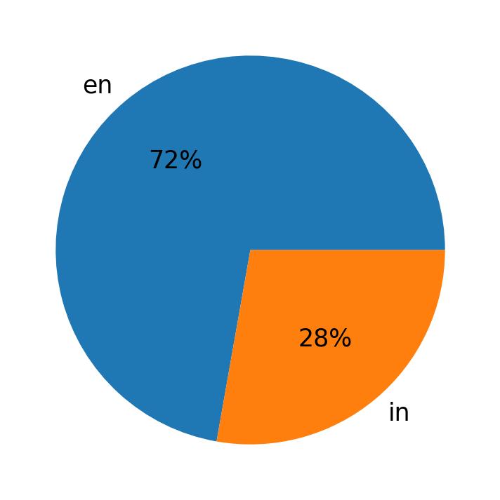 Tweetlerde kullanilan diller