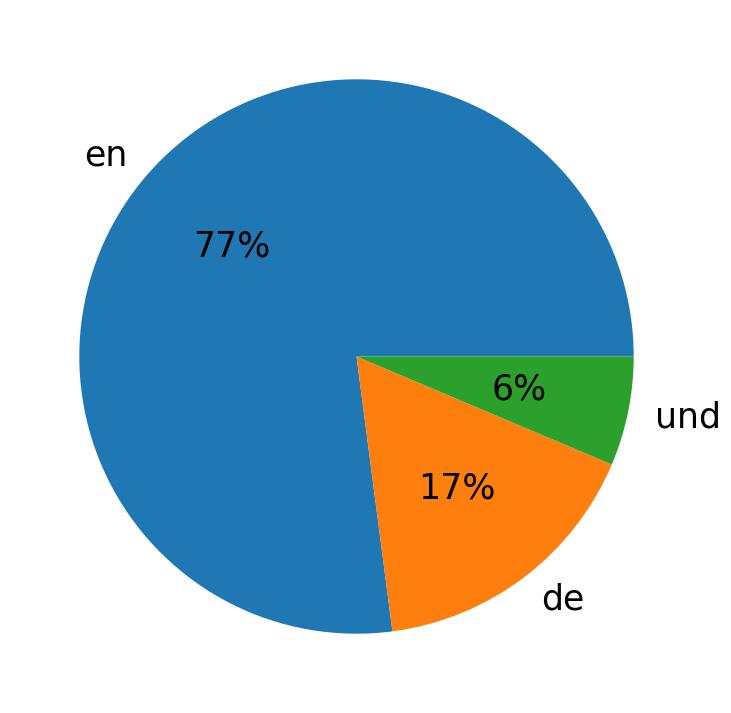 In Tweets verwendete Sprachen