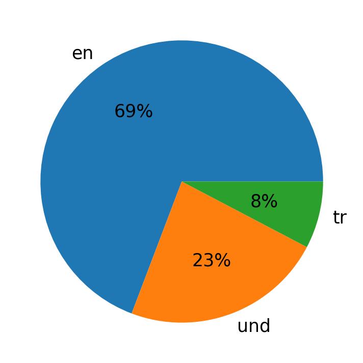 Tweetlerde kullanilan diller